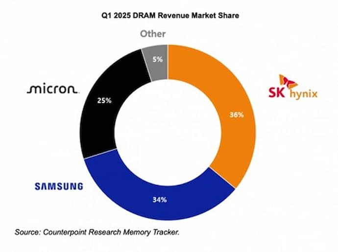 2025 RAM marketshare